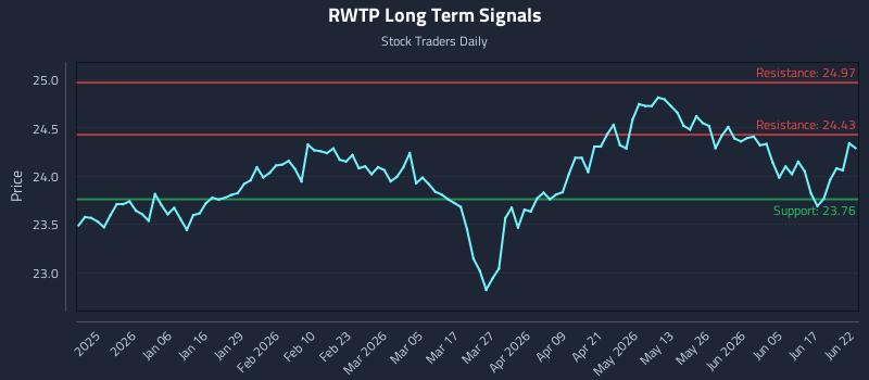 RWTP Long Term Analysis for June 23 2026