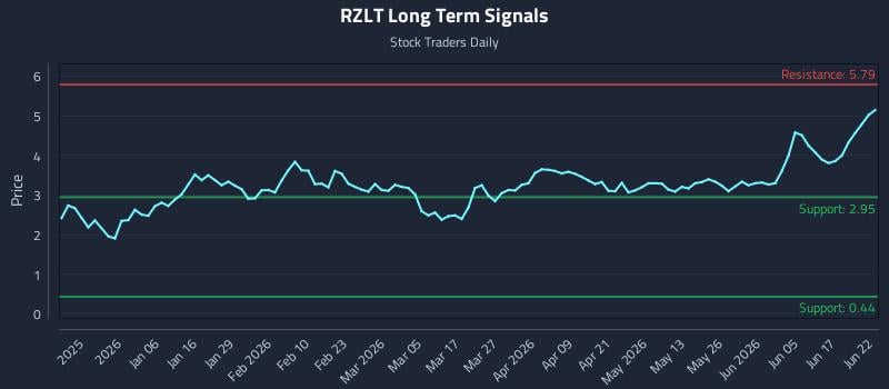 RZLT Long Term Analysis for June 23 2026 RZLT Long Term Analysis for June 23 2026