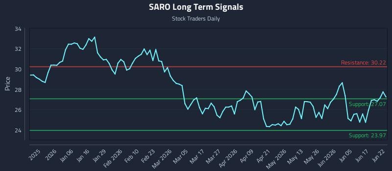 SARO Long Term Analysis for June 23 2026 SARO Long Term Analysis for June 23 2026