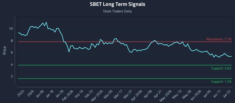 SBET Long Term Analysis for June 23 2026 SBET Long Term Analysis for June 23 2026