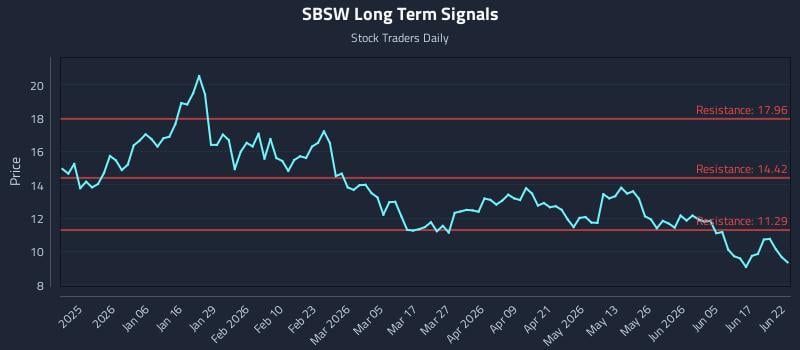 SBSW Long Term Analysis for June 23 2026