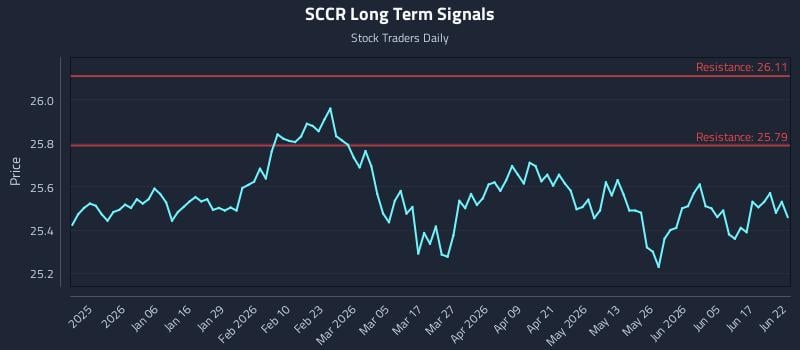 SCCR Long Term Analysis for June 23 2026