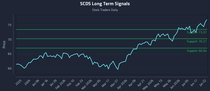 SCDS Long Term Analysis for June 23 2026 SCDS Long Term Analysis for June 23 2026