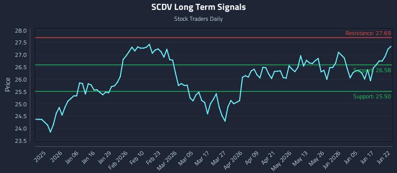 SCDV Long Term Analysis for June 23 2026 SCDV Long Term Analysis for June 23 2026