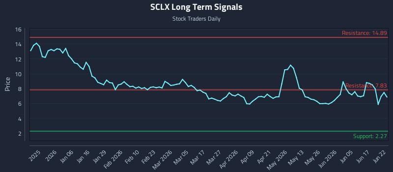 SCLX Long Term Analysis for June 23 2026 SCLX Long Term Analysis for June 23 2026