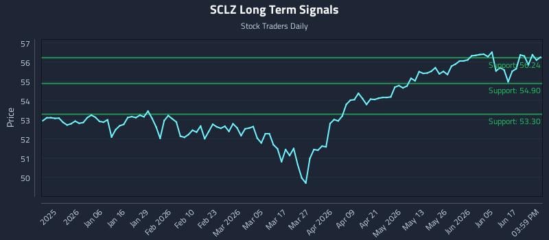 SCLZ Long Term Analysis for June 23 2026