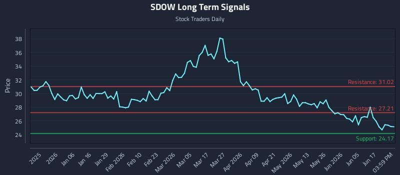 SDOW Long Term Analysis for June 23 2026 SDOW Long Term Analysis for June 23 2026