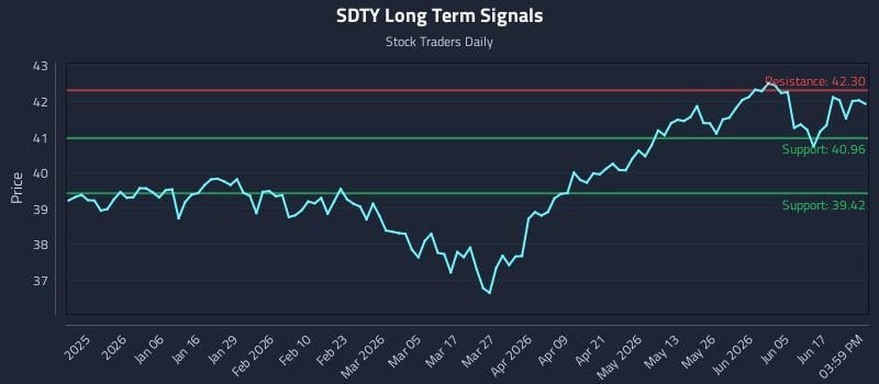 SDTY Long Term Analysis for June 23 2026 SDTY Long Term Analysis for June 23 2026