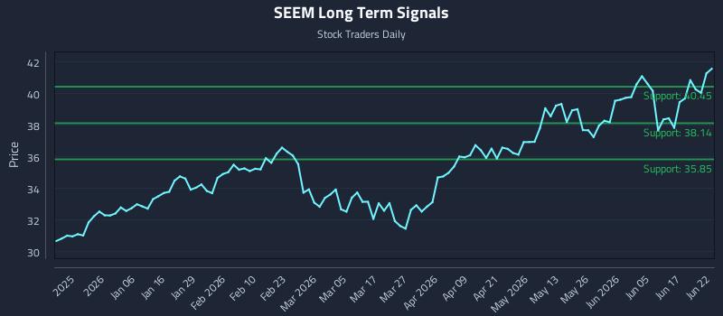 SEEM Long Term Analysis for June 23 2026