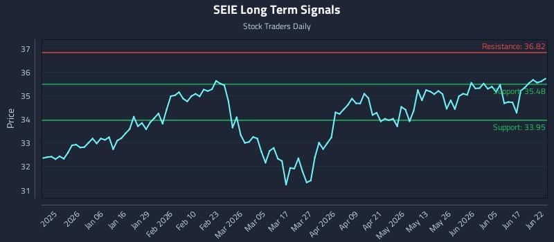 SEIE Long Term Analysis for June 23 2026 SEIE Long Term Analysis for June 23 2026