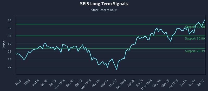 SEIS Long Term Analysis for June 23 2026 SEIS Long Term Analysis for June 23 2026