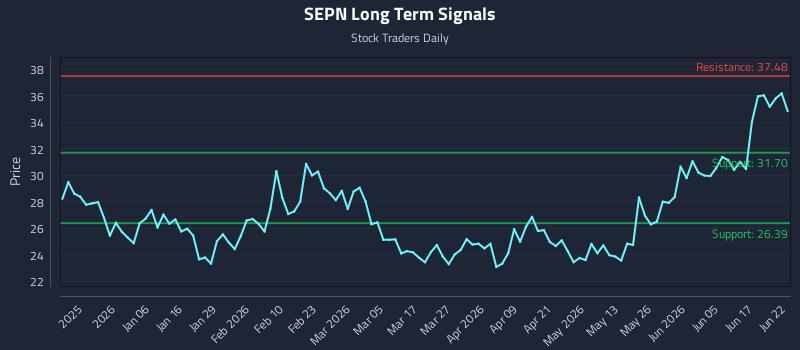 SEPN Long Term Analysis for June 23 2026 SEPN Long Term Analysis for June 23 2026