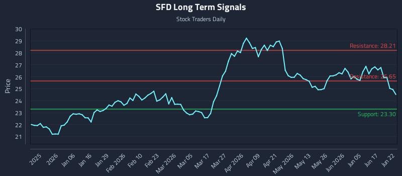 SFD Long Term Analysis for June 23 2026