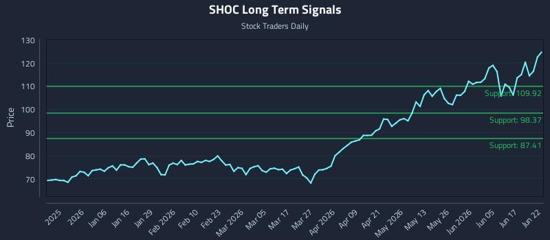 SHOC Long Term Analysis for June 23 2026 SHOC Long Term Analysis for June 23 2026