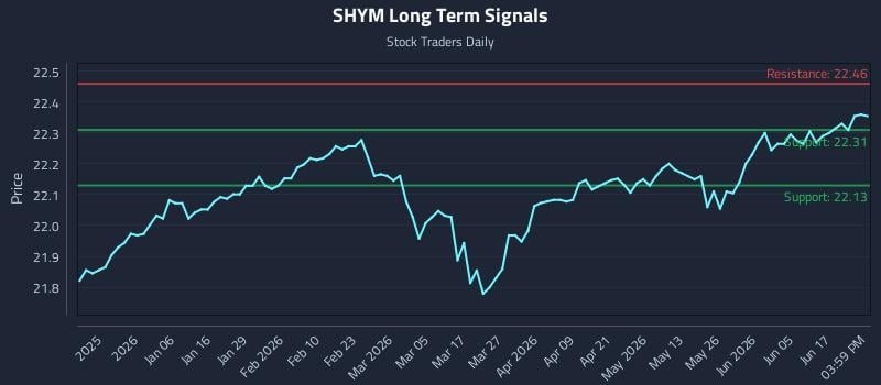SHYM Long Term Analysis for June 23 2026 SHYM Long Term Analysis for June 23 2026