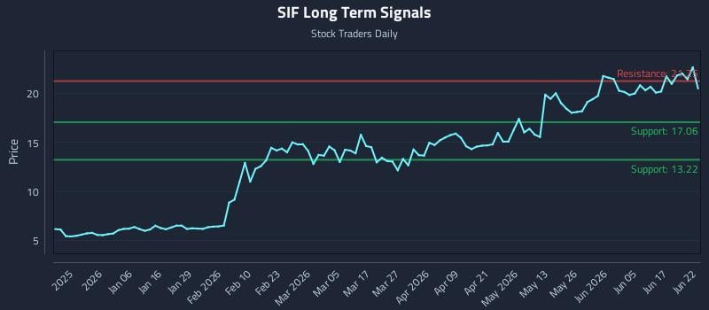 SIF Long Term Analysis for June 23 2026