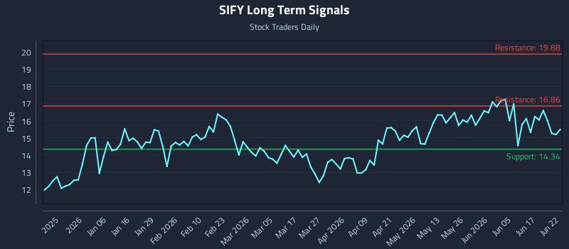 SIFY Long Term Analysis for June 23 2026 SIFY Long Term Analysis for June 23 2026