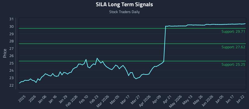 SILA Long Term Analysis for June 23 2026