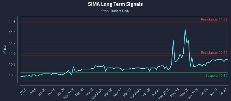 SIMA Long Term Analysis for June 23 2026