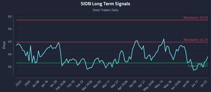 SION Long Term Analysis for June 23 2026 SION Long Term Analysis for June 23 2026
