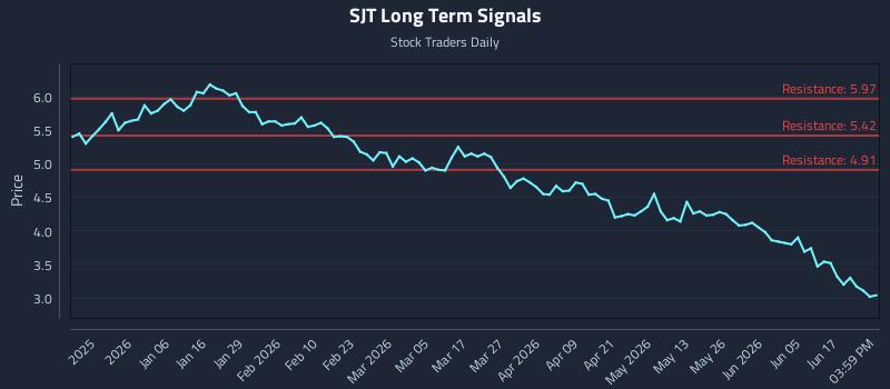 SJT Long Term Analysis for June 23 2026