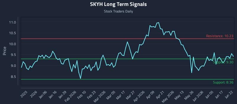 SKYH Long Term Analysis for June 23 2026