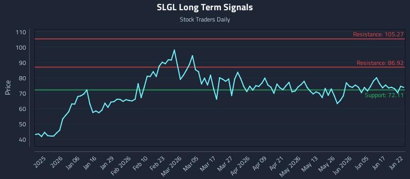 SLGL Long Term Analysis for June 23 2026