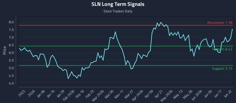 SLN Long Term Analysis for June 23 2026