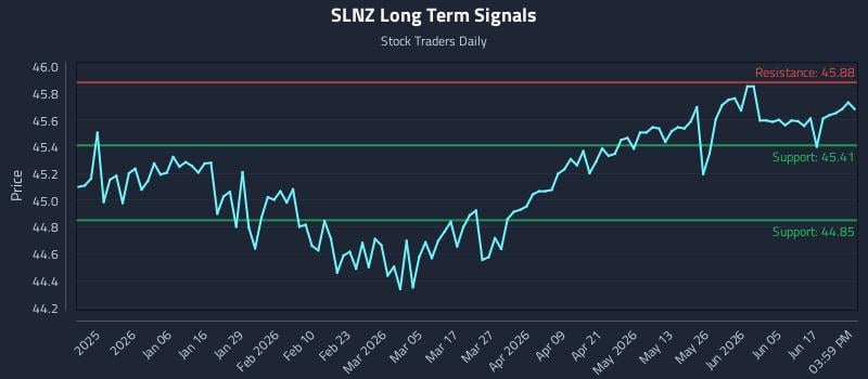 SLNZ Long Term Analysis for June 23 2026 SLNZ Long Term Analysis for June 23 2026