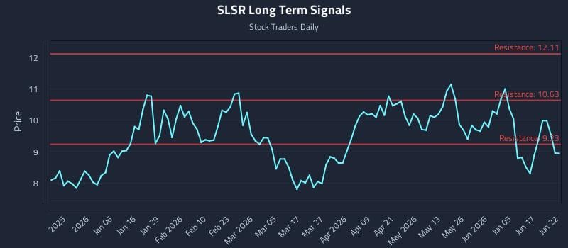 SLSR Long Term Analysis for June 23 2026 SLSR Long Term Analysis for June 23 2026