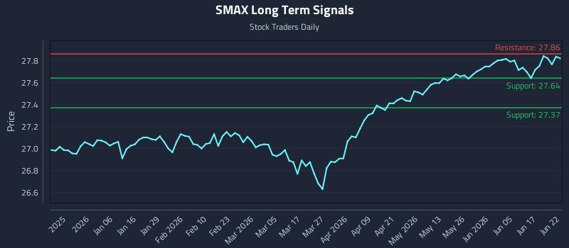 SMAX Long Term Analysis for June 23 2026 SMAX Long Term Analysis for June 23 2026