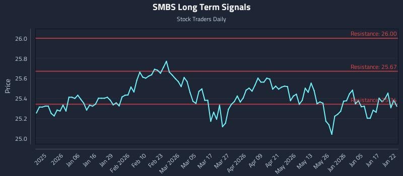 SMBS Long Term Analysis for June 23 2026 SMBS Long Term Analysis for June 23 2026