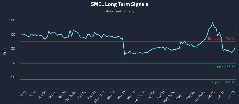 SMCL Long Term Analysis for June 23 2026 SMCL Long Term Analysis for June 23 2026