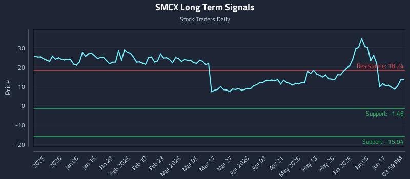 SMCX Long Term Analysis for June 23 2026