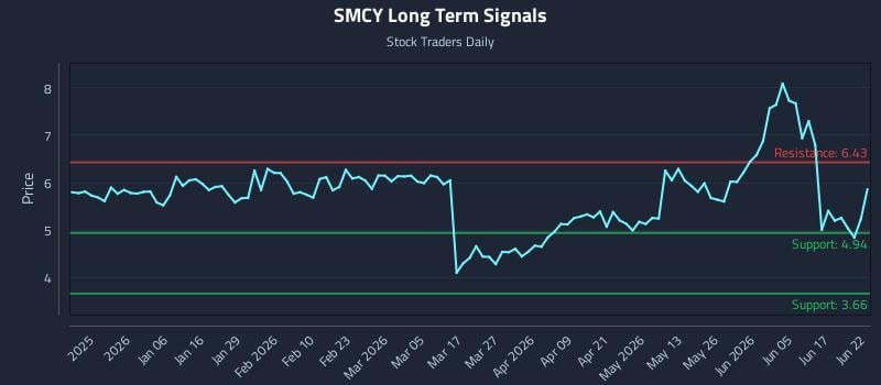 SMCY Long Term Analysis for June 23 2026