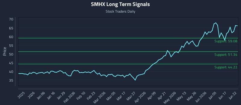 SMHX Long Term Analysis for June 23 2026 SMHX Long Term Analysis for June 23 2026