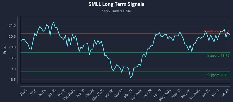SMLL Long Term Analysis for June 23 2026 SMLL Long Term Analysis for June 23 2026