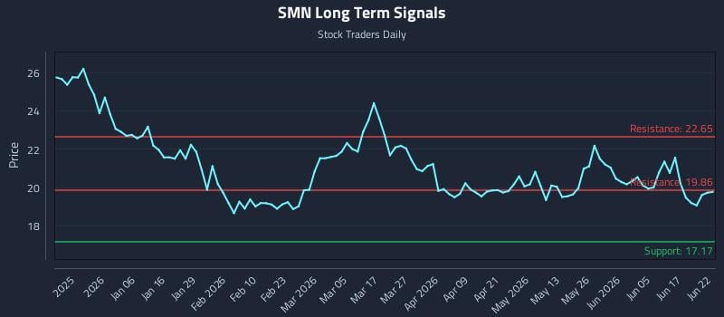 SMN Long Term Analysis for June 23 2026 SMN Long Term Analysis for June 23 2026