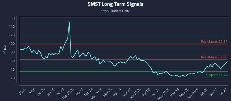 SMST Long Term Analysis for June 23 2026 SMST Long Term Analysis for June 23 2026