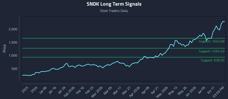 SNDK Long Term Analysis for June 23 2026