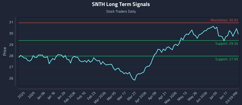 SNTH Long Term Analysis for June 23 2026 SNTH Long Term Analysis for June 23 2026
