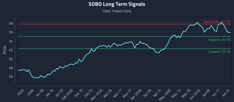 SOBO Long Term Analysis for June 23 2026