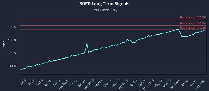 SOFR Long Term Analysis for June 23 2026