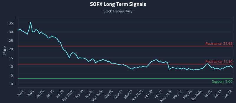 SOFX Long Term Analysis for June 23 2026