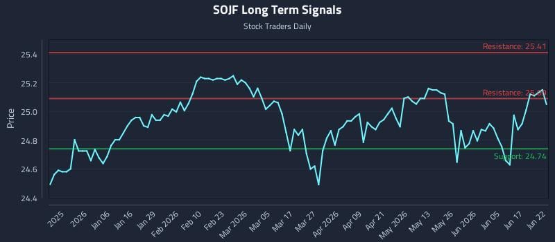 SOJF Long Term Analysis for June 23 2026 SOJF Long Term Analysis for June 23 2026