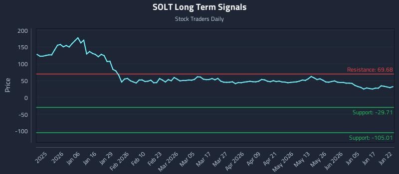 SOLT Long Term Analysis for June 23 2026