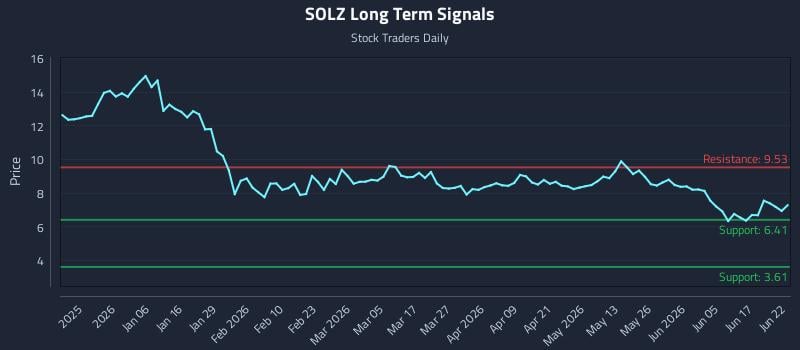 SOLZ Long Term Analysis for June 23 2026 SOLZ Long Term Analysis for June 23 2026