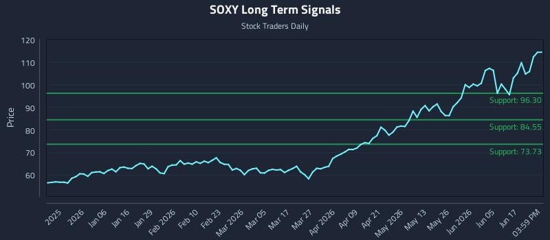 SOXY Long Term Analysis for June 23 2026