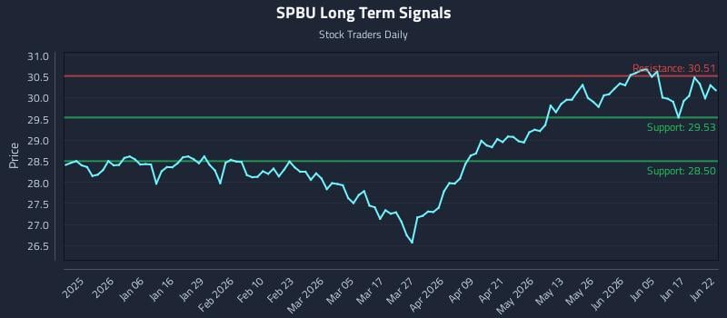 SPBU Long Term Analysis for June 23 2026 SPBU Long Term Analysis for June 23 2026
