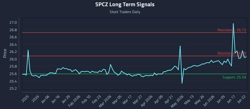 SPCZ Long Term Analysis for June 23 2026 SPCZ Long Term Analysis for June 23 2026